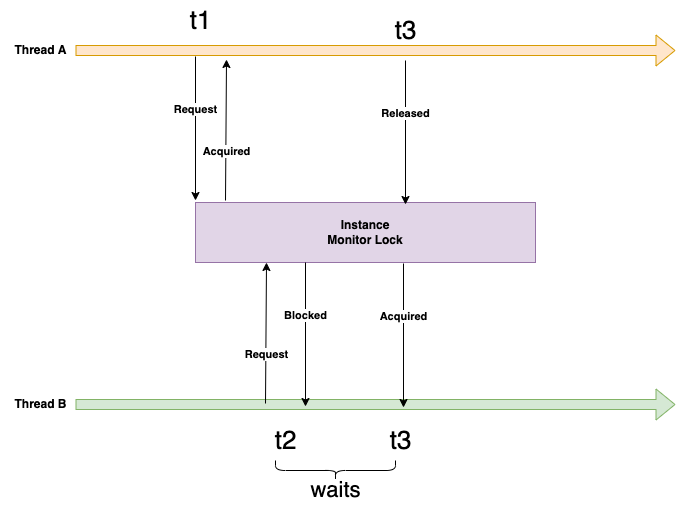 Understanding Java Thread DeadLock – Huseyin BABAL's Blog